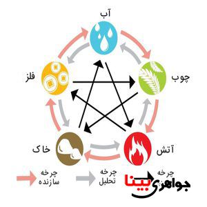 معرفی فنگ شویی